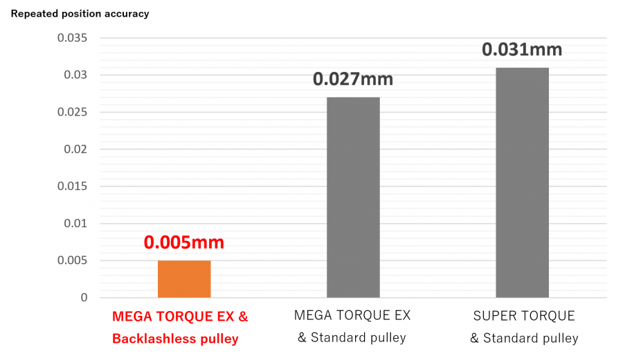 Backlash of Timing belt and Pulley